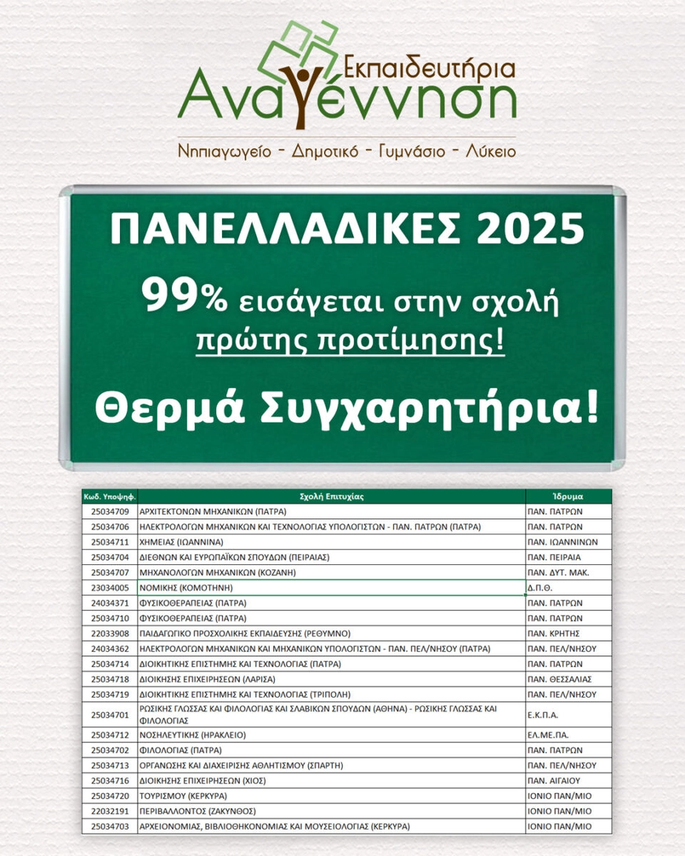 Πανελλαδικες 2025 - Εκπαδευτήρια Αναγέννηση